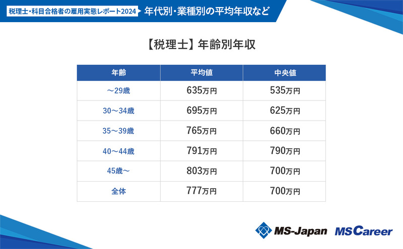 5【税理士】 年齢別年収.jpg