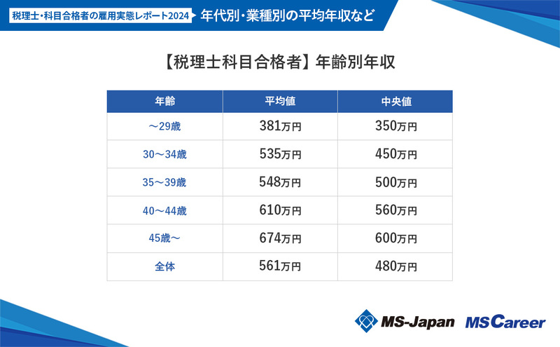 6【税理士科目合格者】 年齢別年収.jpg