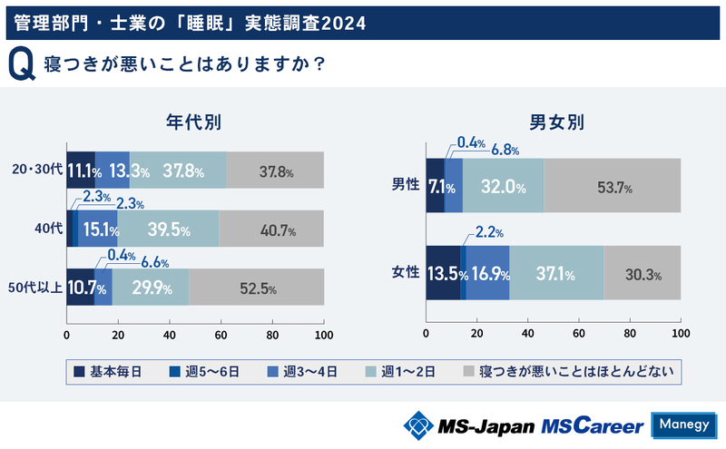 6寝つきが悪いことはあるか？(年代・男女別) (1).jpg