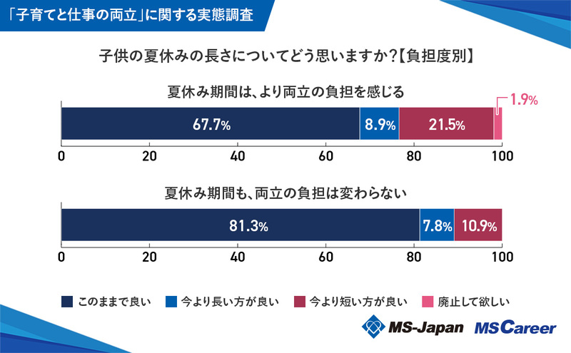 6_子供の夏休みの長さ(負担度別).jpg