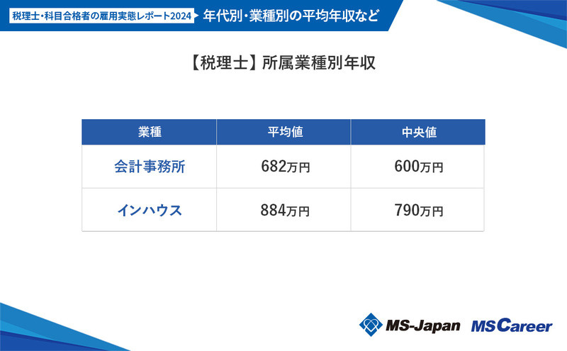 7【税理士】所属業種別年収.jpg