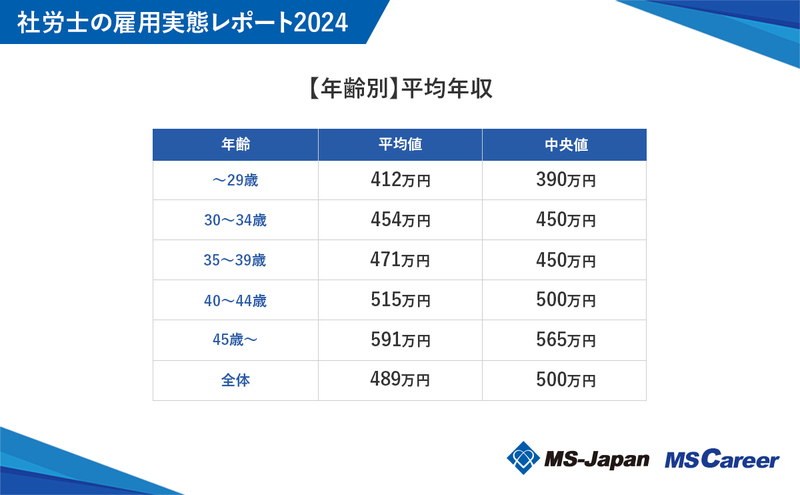 graph1_【年齢別】平均年収.jpg