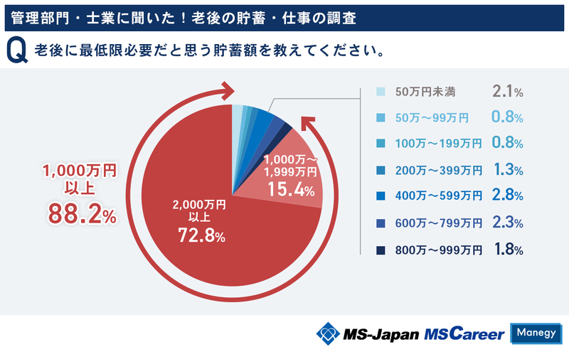 1老後に最低限必要だと思う貯蓄額.jpg