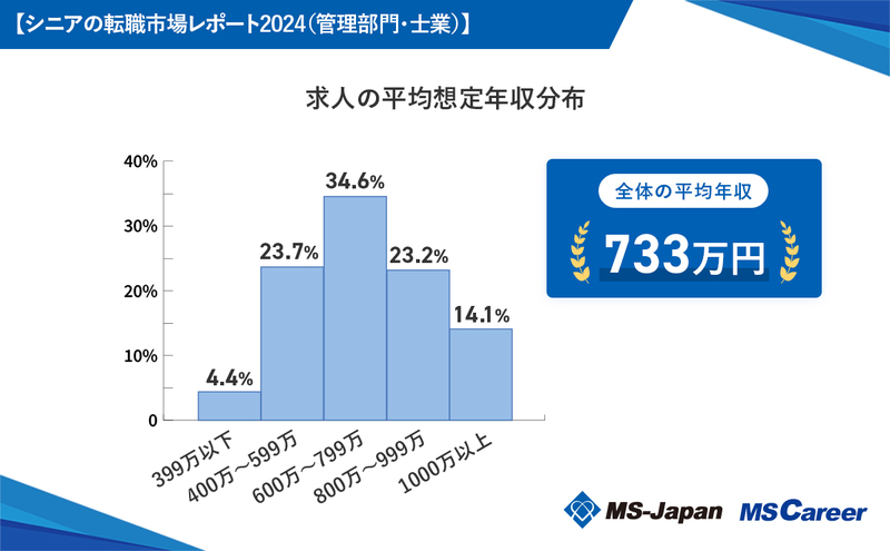 1_ 求人の平均想定年収分布_2024819.jpg