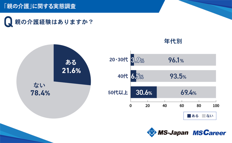 1_ 親の介護経験はありますか？_2024828 (2).jpg