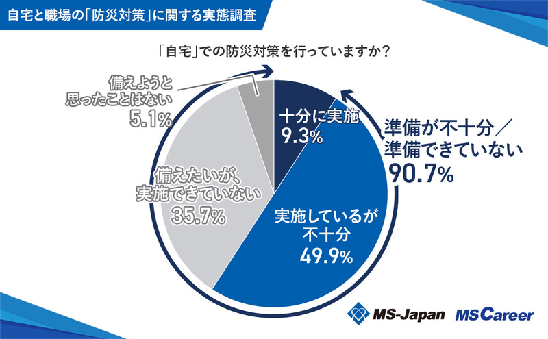 2q4-1「自宅」での防災対策を行っていますか？_1200x742_20240827.jpg