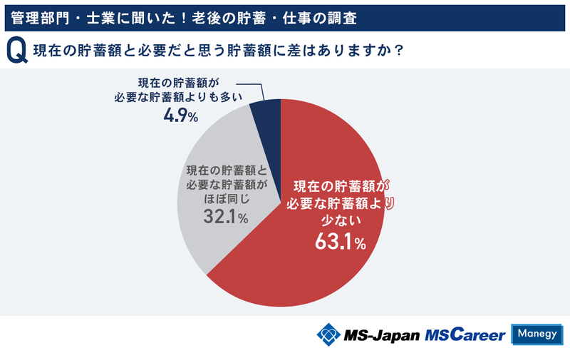 3現在の貯蓄額と必要だと思う貯金額の差.jpg