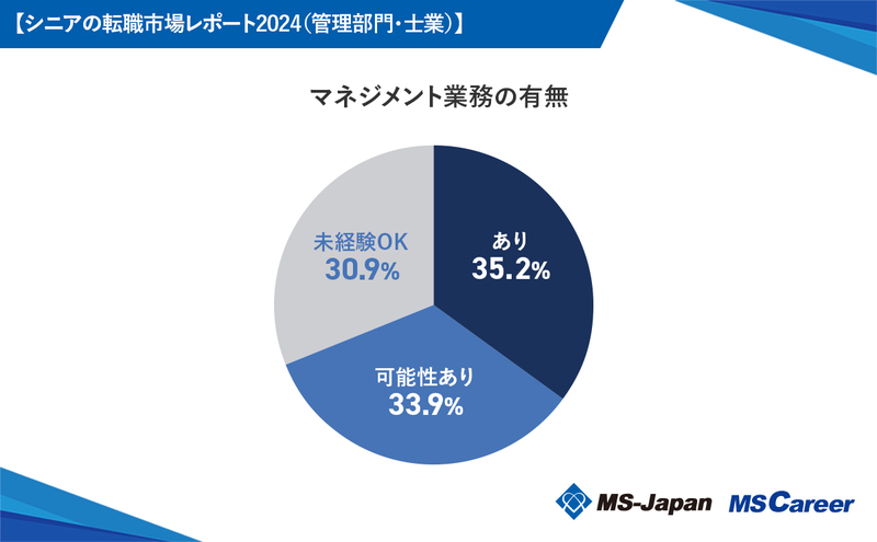 3_マネジメント業務の有無_20240819.jpg