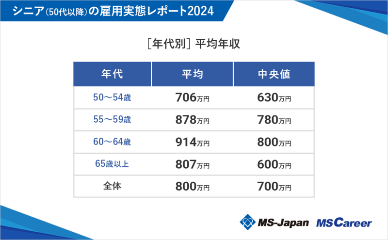 3graph2_［年代別］平均年収_1200×742_20240830.png