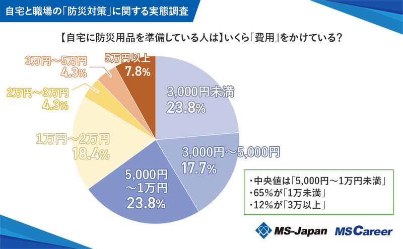 3q5-1防災用品いくら「費用」をかけている？_1200x742_20240828.jpg