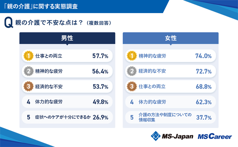 4_親の介護で不安な点は？【男女別】_20240828.jpg