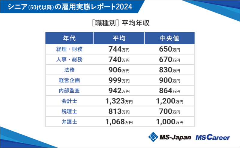 4graph3_［職種別］平均年収_1200×742_20240830.png