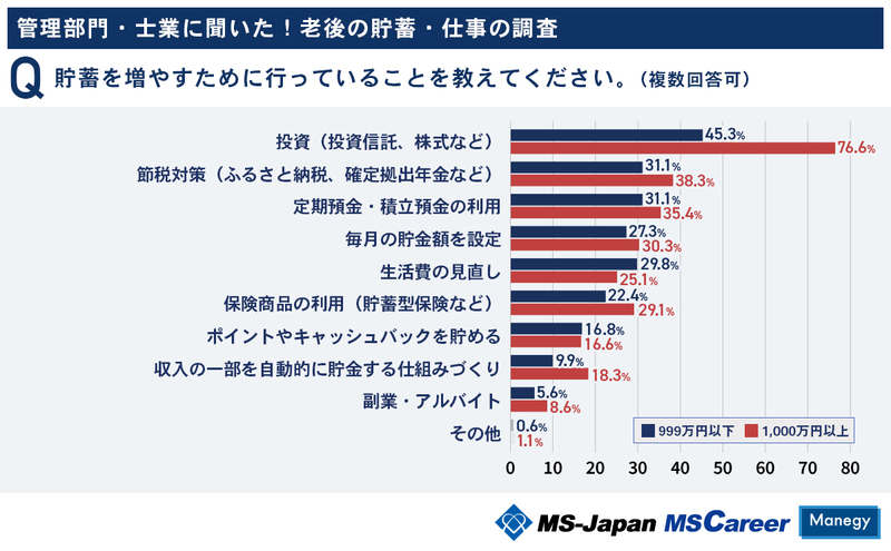 4graph7_貯蓄を増やすために行っていること.jpg