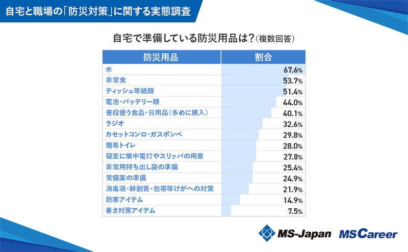 4q7自宅で準備している防災用品は？_1200x742_20240820.jpg