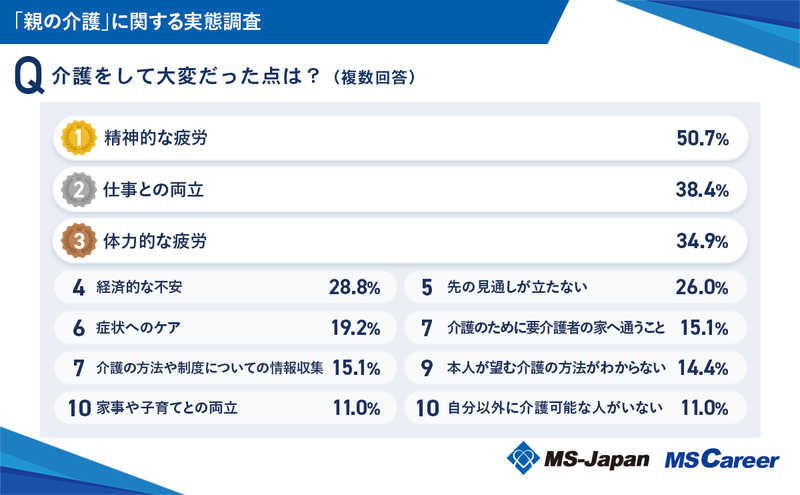 5_介護をして大変だった点は？_20240828.jpg