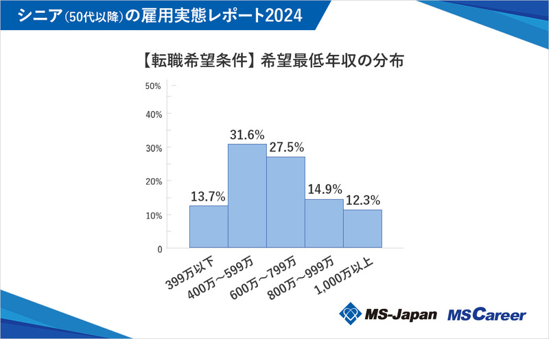 5graph9_希望最低年収の分布_1200×742_20240902.jpg