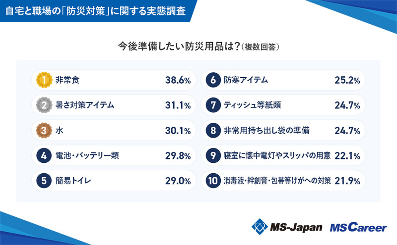 5q8今後準備したい防災用品は？_1200x742_20240820.jpg