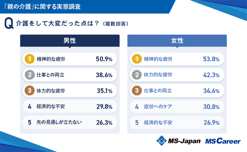 6_介護をして大変だった点は？【男女別】_20240828.jpg