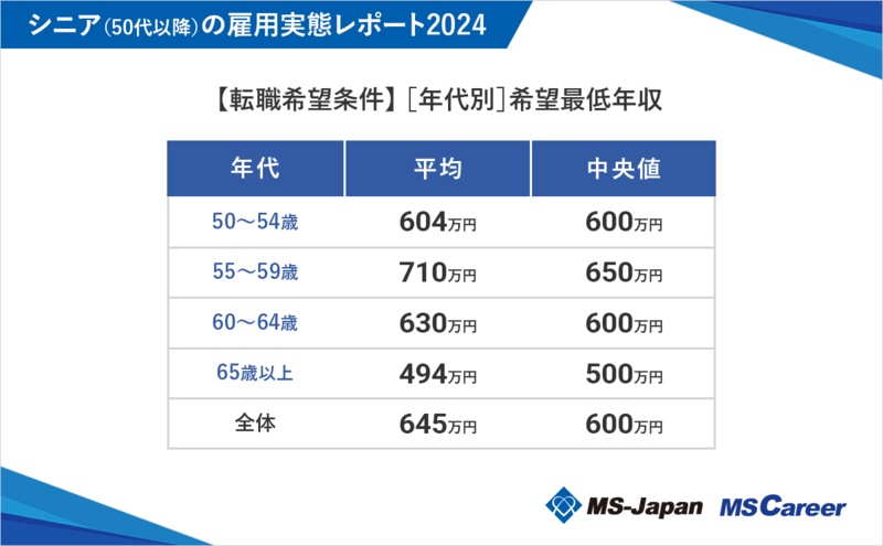 6graph10_ ［年代別］希望最低年収_1200×742_20240830.png