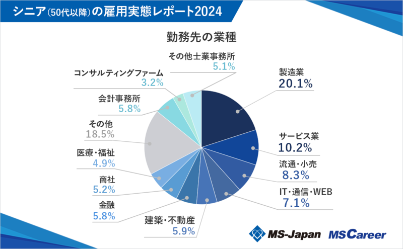 7graph6_勤務先の業種_1200×742_20240830.png