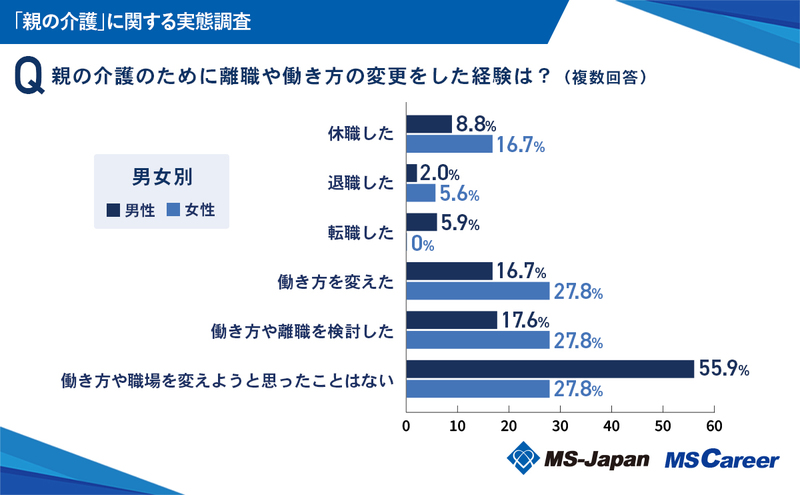 8_ 親の介護のために働き方の変更【男女】_2024828.jpg