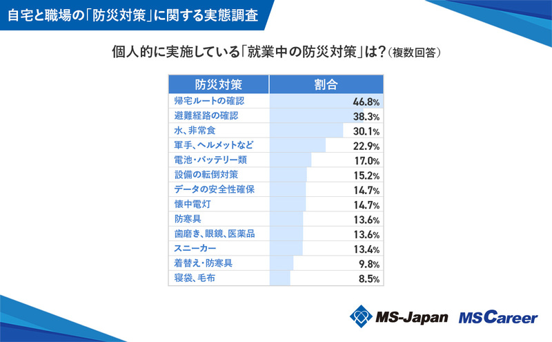 8q11個人的「就業中の防災対策」_1200x742_20240820.jpg