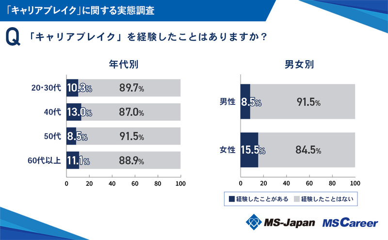 2-2_「キャリアブレイク」の経験【年代・男女】_20240930.jpg