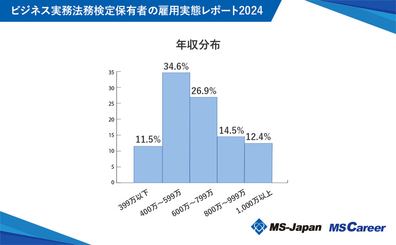 2_graph3_1200x742_20241011年収分布.jpg