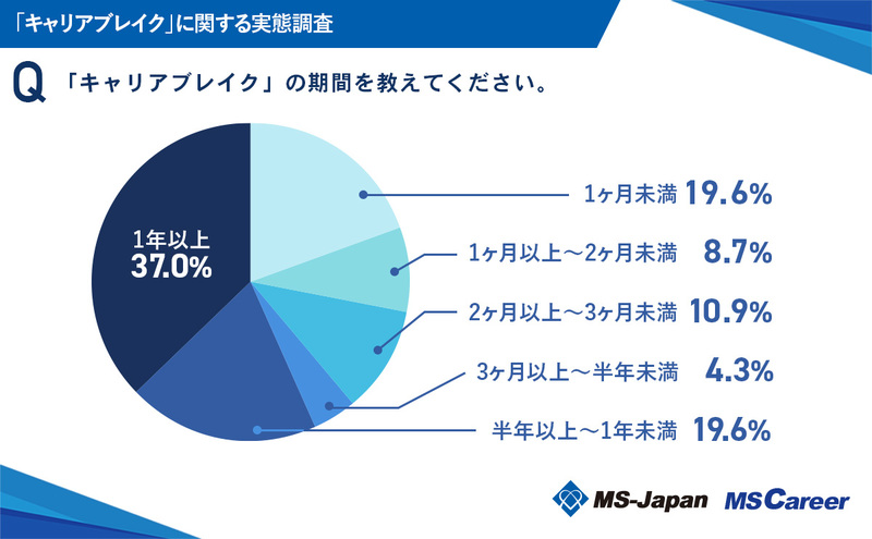 3-1_「キャリアブレイク」の期間_20240930.jpg