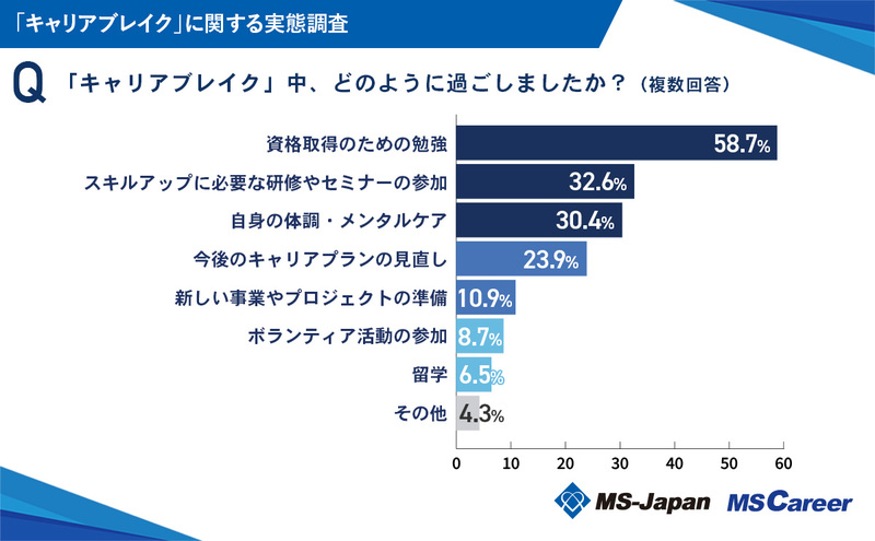 3-2_「キャリアブレイク」中の過ごし方_20240930.jpg