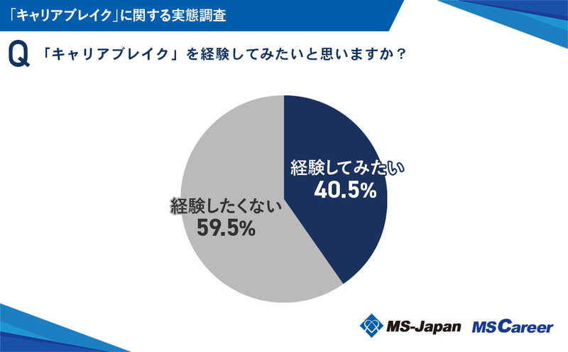 4-1_「キャリアブレイク」を経験したいか？_20240930.jpg