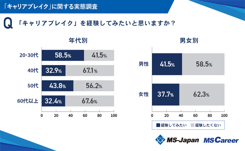 4-2_「キャリアブレイク」を経験したいか？詳細_20240930.jpg