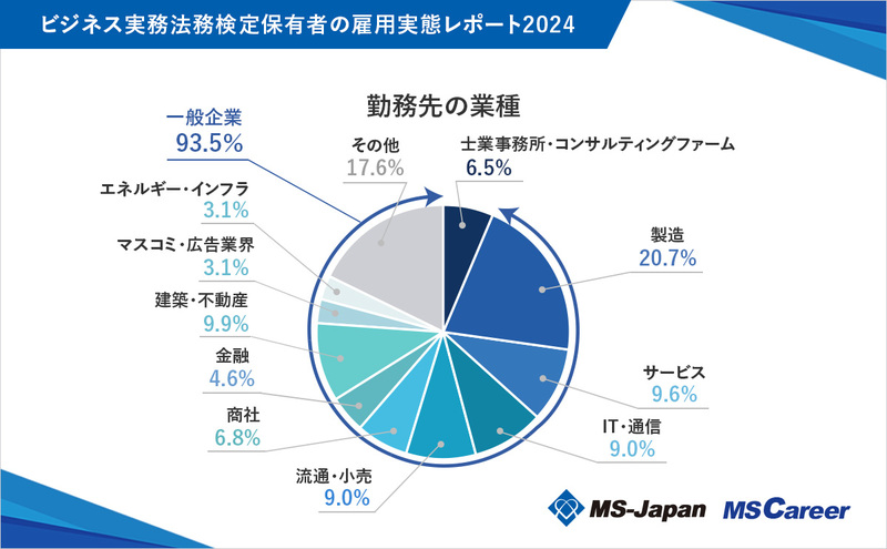 4_graph7_1200×742_20241011勤務先の業種.jpg