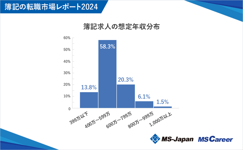 1_簿記求人の想定年収分布_20241031.jpg