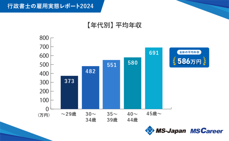 2_【年代別】平均年収20241025.png