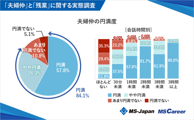 2graph1_夫婦仲の円満度_1200×742_20241111.jpg