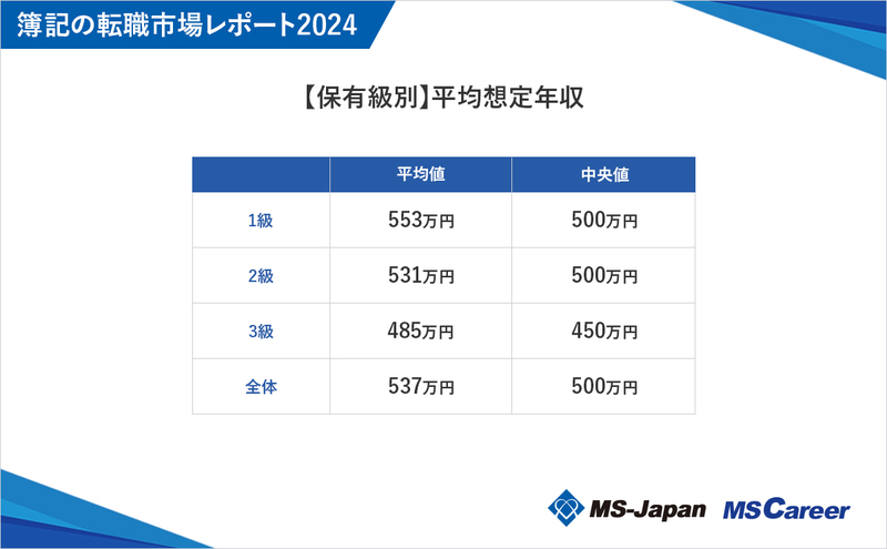 3_【保有級別】平均想定年収_20241031.jpg