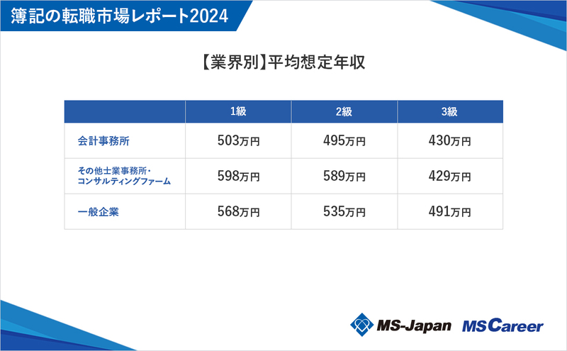 5_【業界別】平均想定年収_20241031.jpg