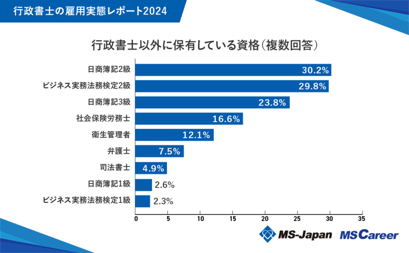 5_行政書士以外に保有している資格（複数回答）20241025 (1).png