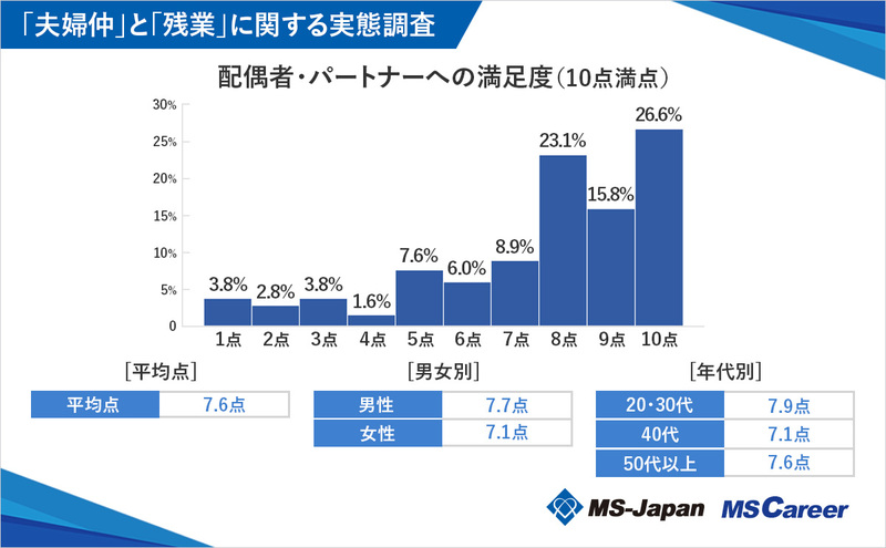 5graph5_配偶者・パートナーへの満足度 _1200×742_20241107.jpg