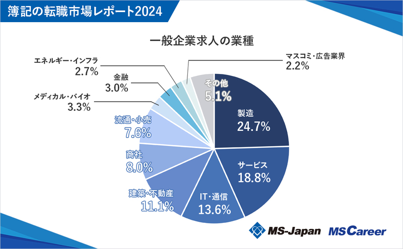 6_一般企業求人の業種_20241031.jpg