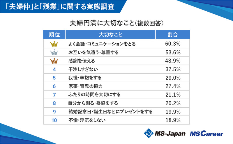 6graph7_夫婦円満に大切なこと（複数回答）_1200×742_20241107.jpg