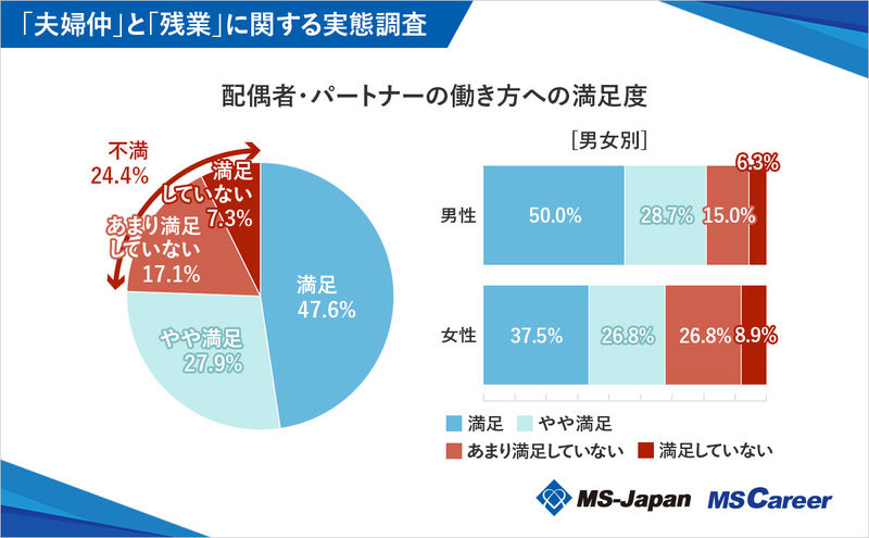 7graph10_配偶者・パートナーの働き方への満足度_1200×742_20241113.jpg