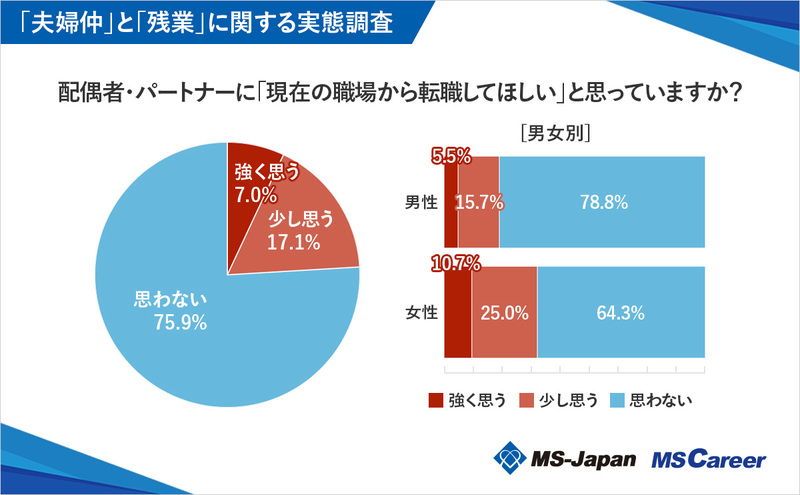 8graph11_配偶者・パートナーに「転職してほしい」_1200×742_20241111.jpg