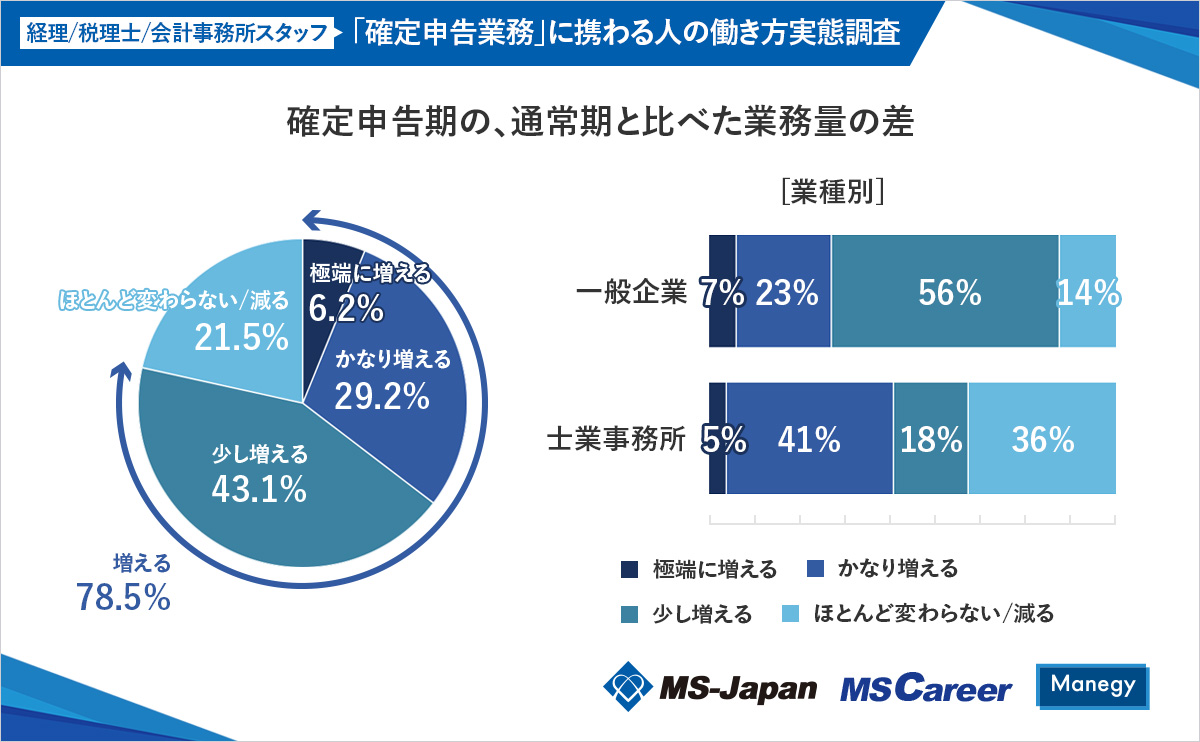 MS-Japanが『「確定申告」業務担当者の働き方』を調査。「5人に1