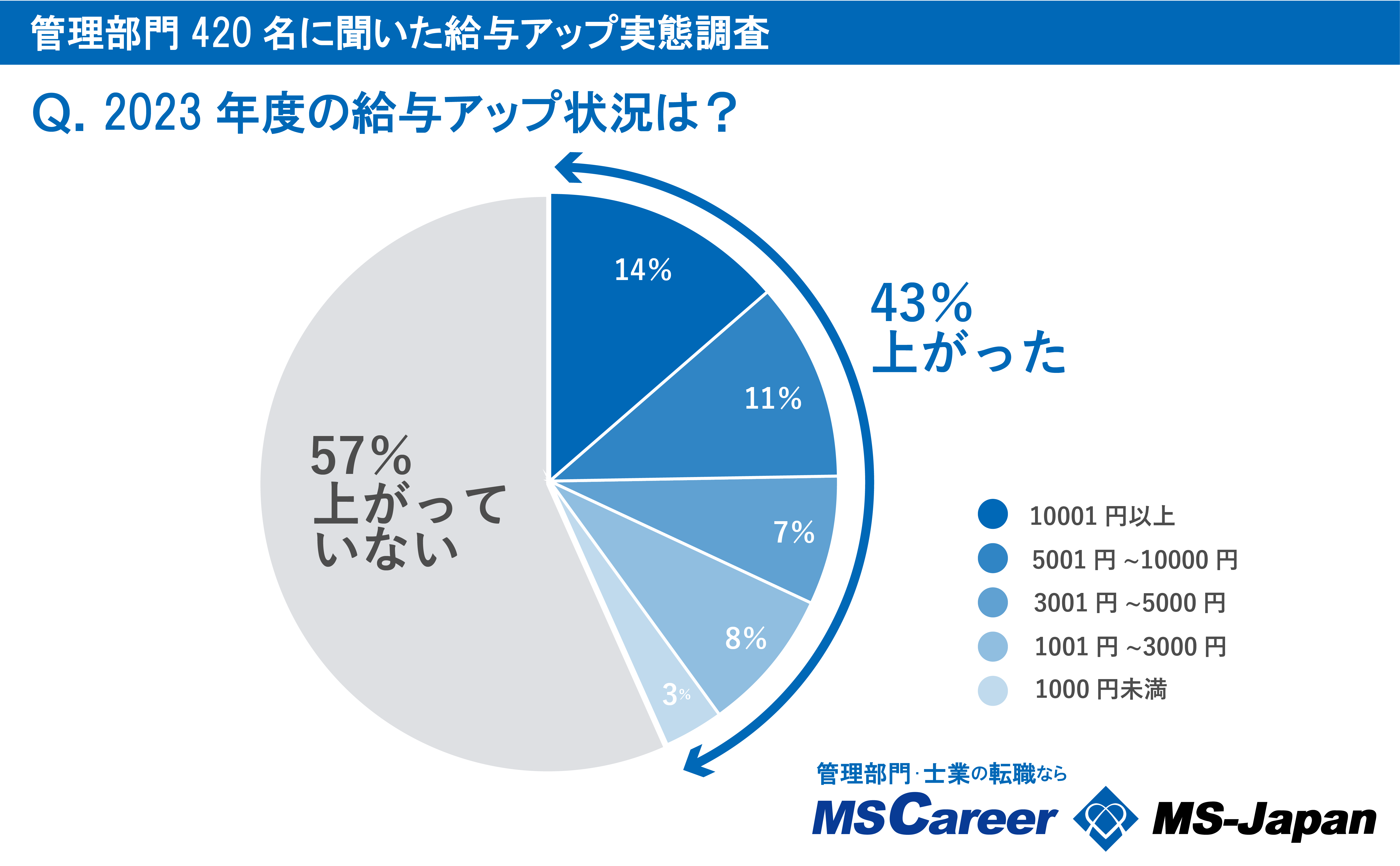 管理部門の給与アップと人事評価 の実態調査」を株式会社MS-Japanが発表。2023年度は管理部門の４割が給与アップ｜お知らせ｜会社概要｜管理部門特化型エージェント№1エージェント-株式会社MS-Japan